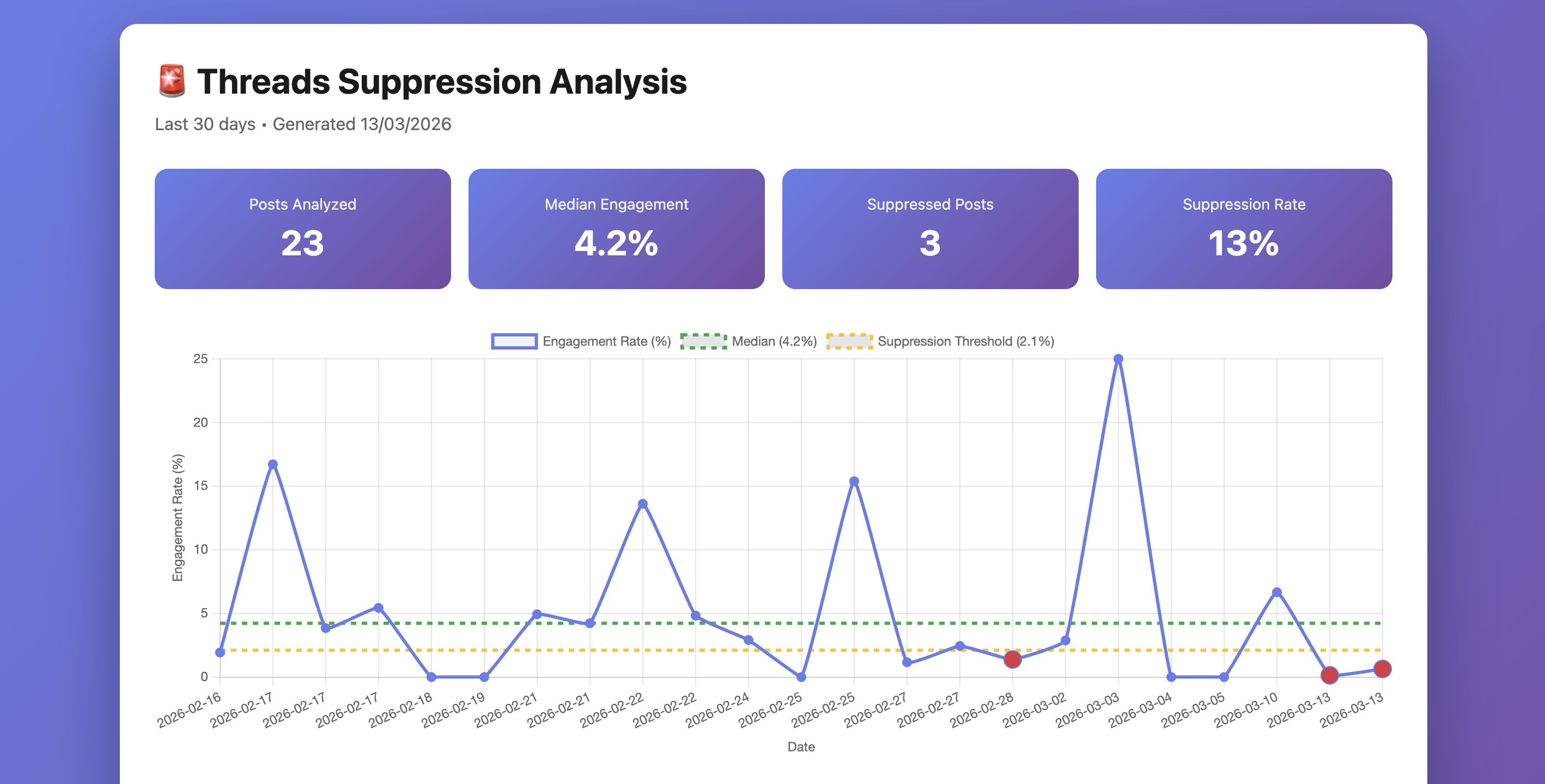 Threads Analysis Suppression Chart